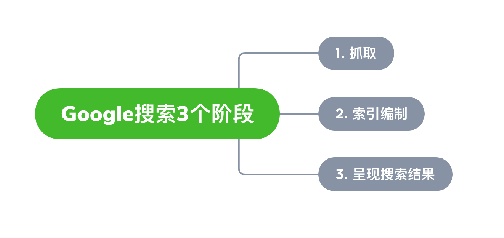 江西省网站建设,江西省外贸网站制作,江西省外贸网站建设,江西省网络公司,Google的工作原理？